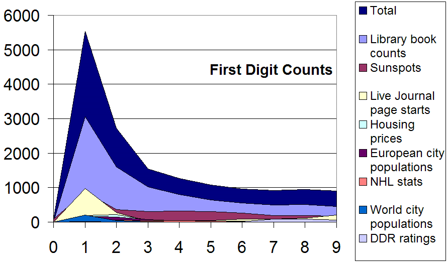 sample plot of first digit data