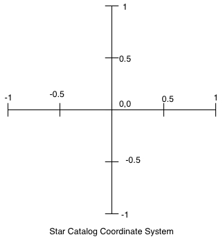 Coordinate system centered on (0,0)