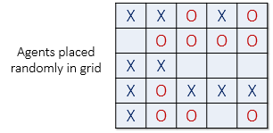 Initial setup of the grid