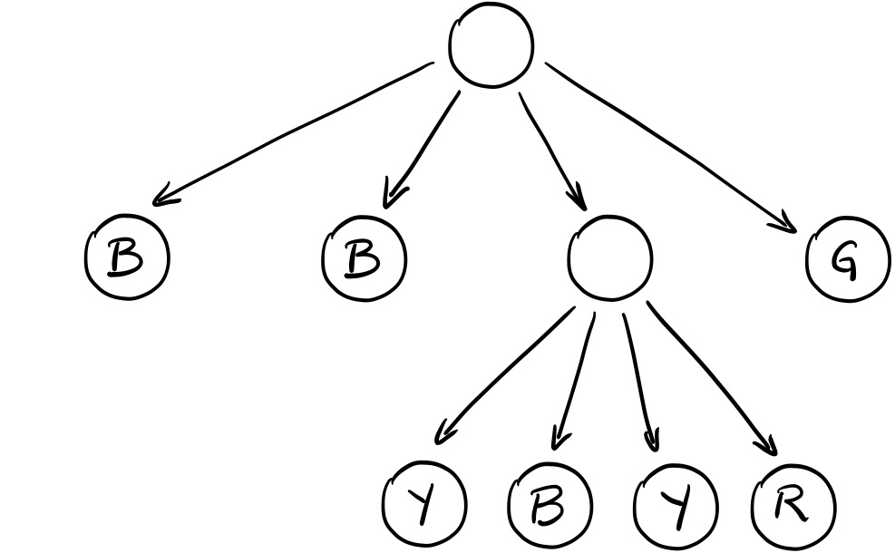 Quad-tree representation of a Blocky board